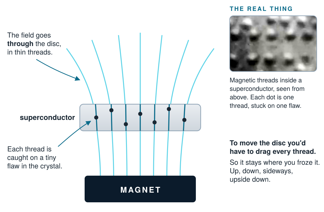 Cross-section of a superconductor above a magnet: the magnetic field passes through the disc as thin flux tubes, each pinned on a defect in the crystal. Inset: real magneto-optical image of pinned flux lines