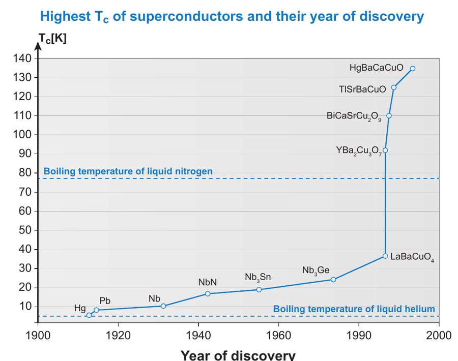 Record critical temperature at ambient pressure by year of discovery, from mercury in 1911 to the cuprates of the 1990s